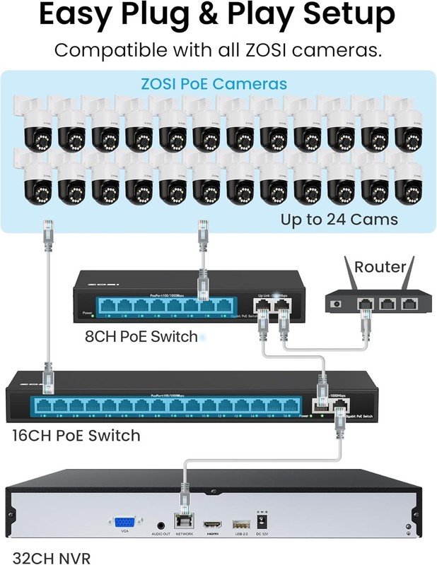 ZOSI 32CH 4K PoE Security Camera System 20x8MP Outdoor PT Camera 2 Way Audio 8TB gallery