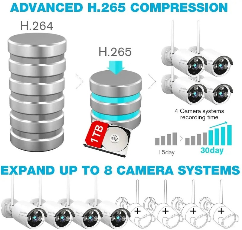 SmartSF 10CH 5MP Outdoor Wireless Security Camera System WIFI CCTV Audio NVR kit gallery