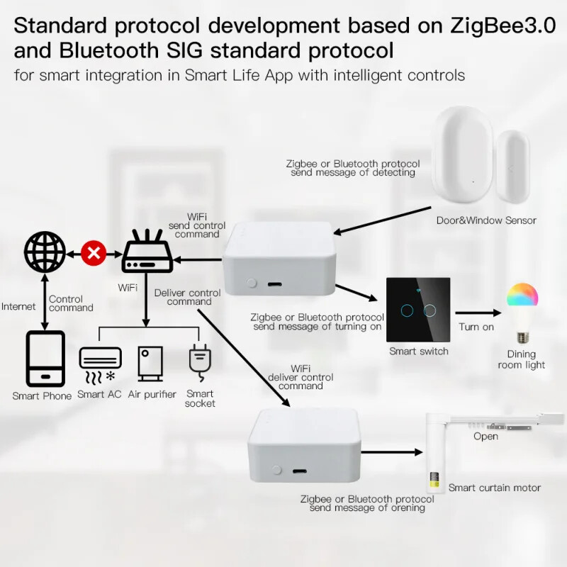 Zigbee Gateway Wired Wireless Tuya WiFi Bluetooth Smart Home Bridge Remote Alexa gallery