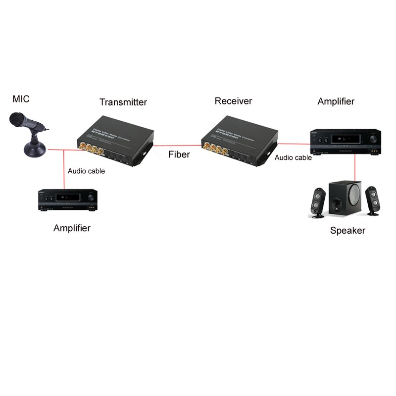2CH Bi-directional Two way Hi Fi Audio Fiber Optic Optical Converter Broadcast gallery