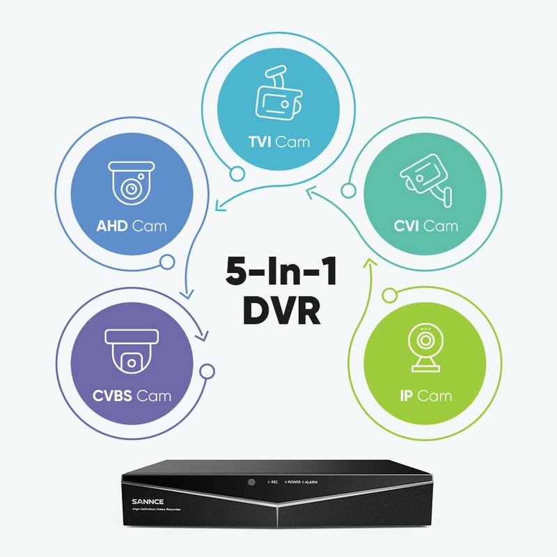SANNCE 16CH 5in1 DVR 1080P CCTV Security Camera System AI Human Detection IP67 gallery